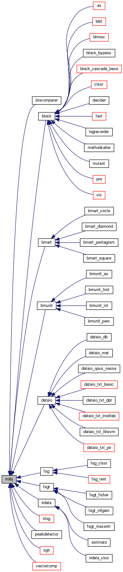 Inheritance graph